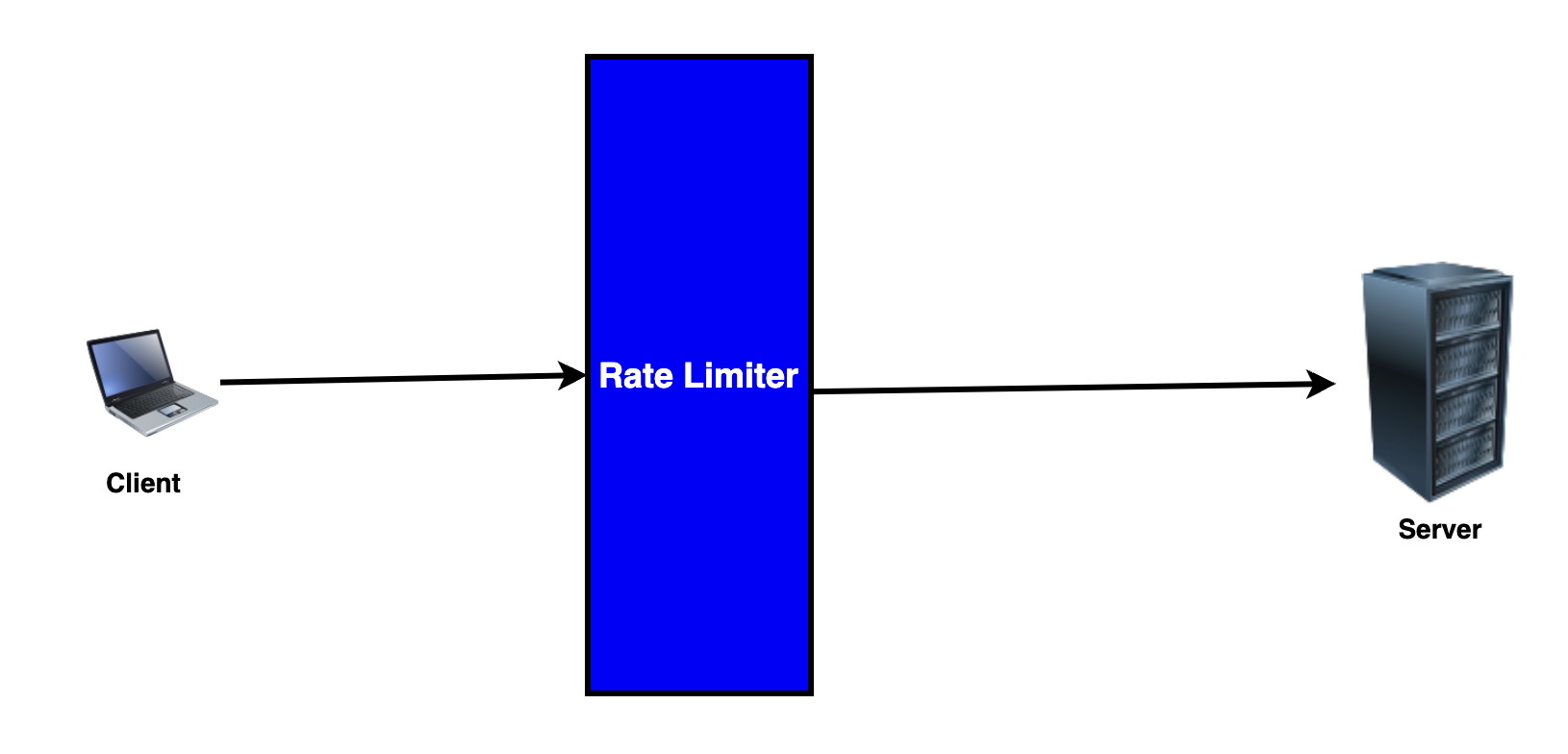 rate limiter