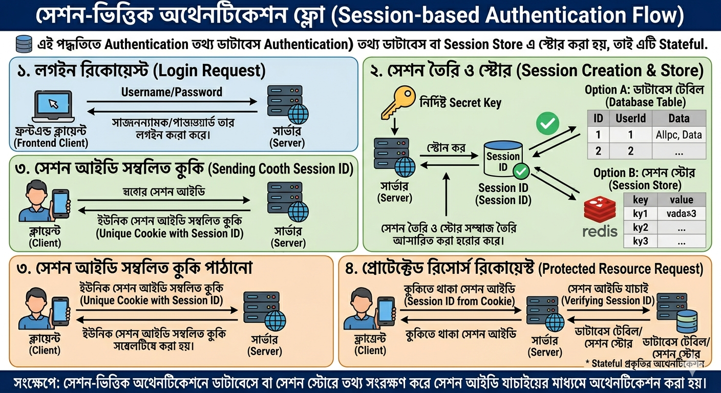 Session Based Auth