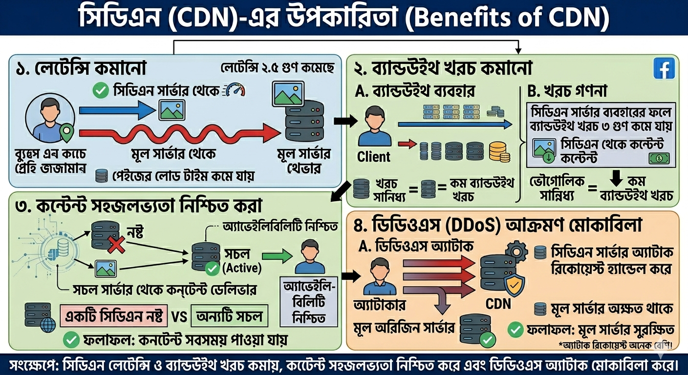 Benefits of CDN