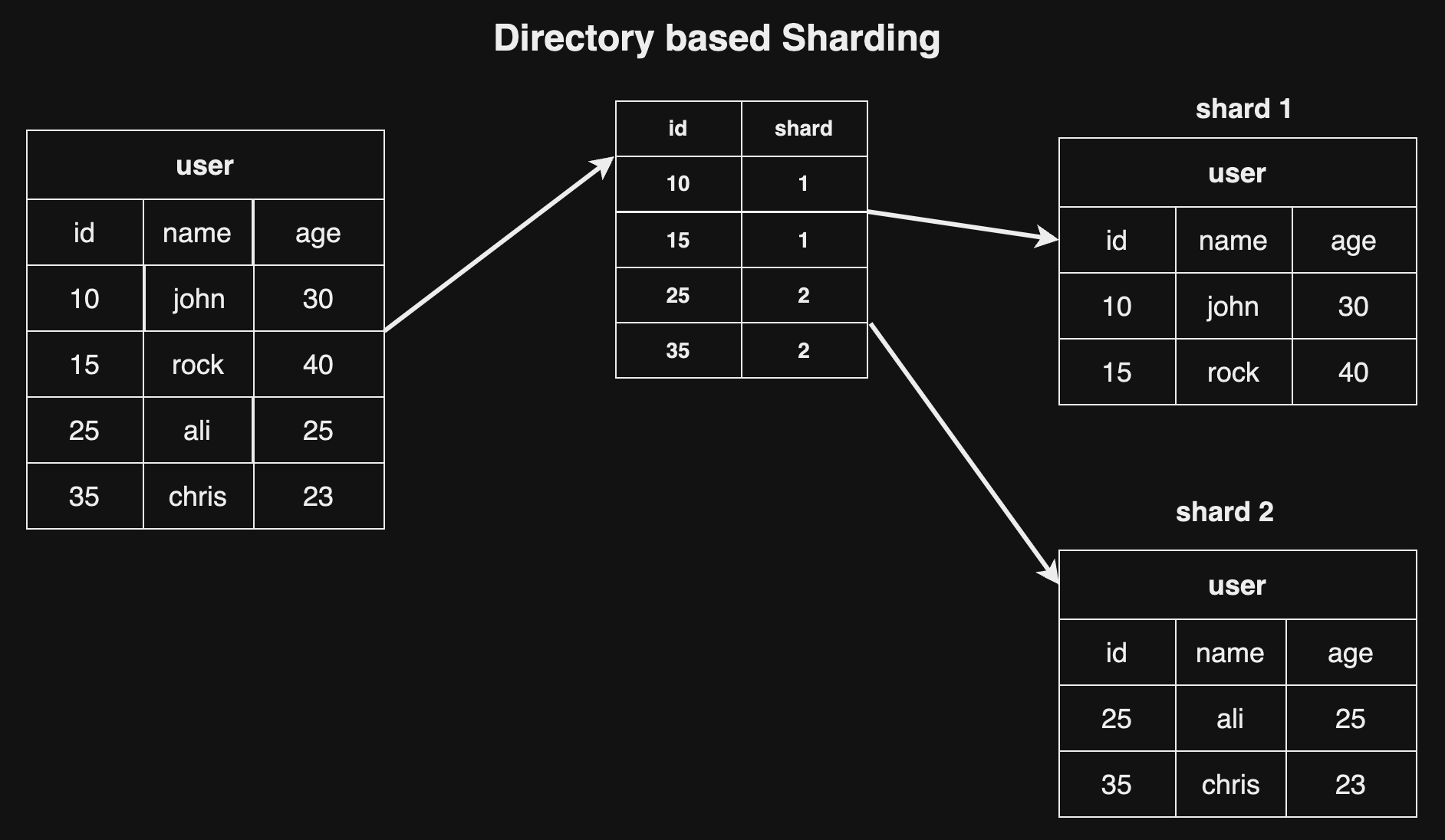 directory based sharding