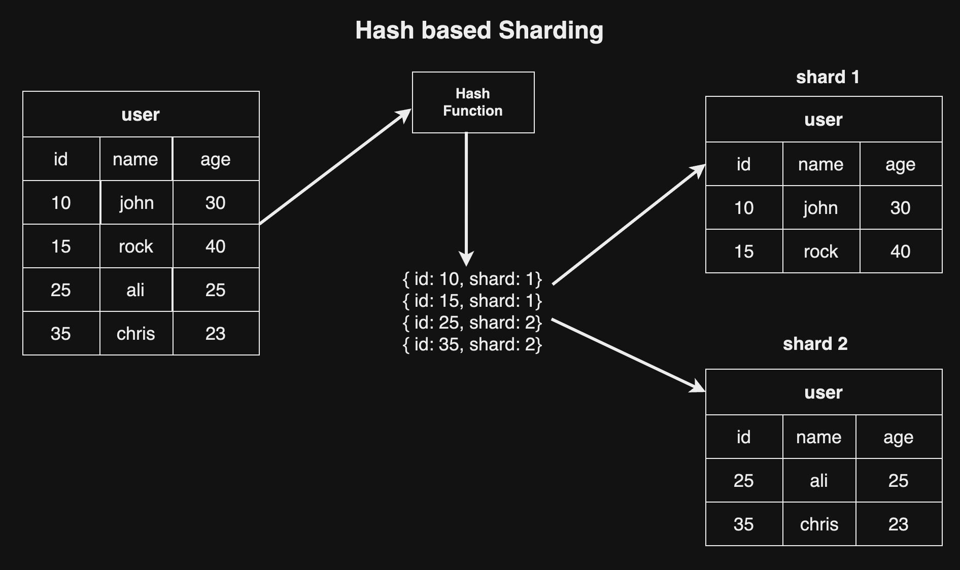 hash based sharding