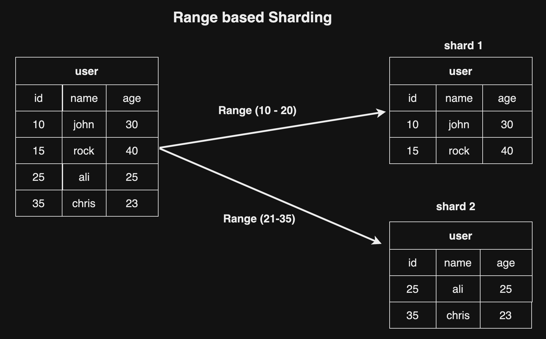 range based sharding