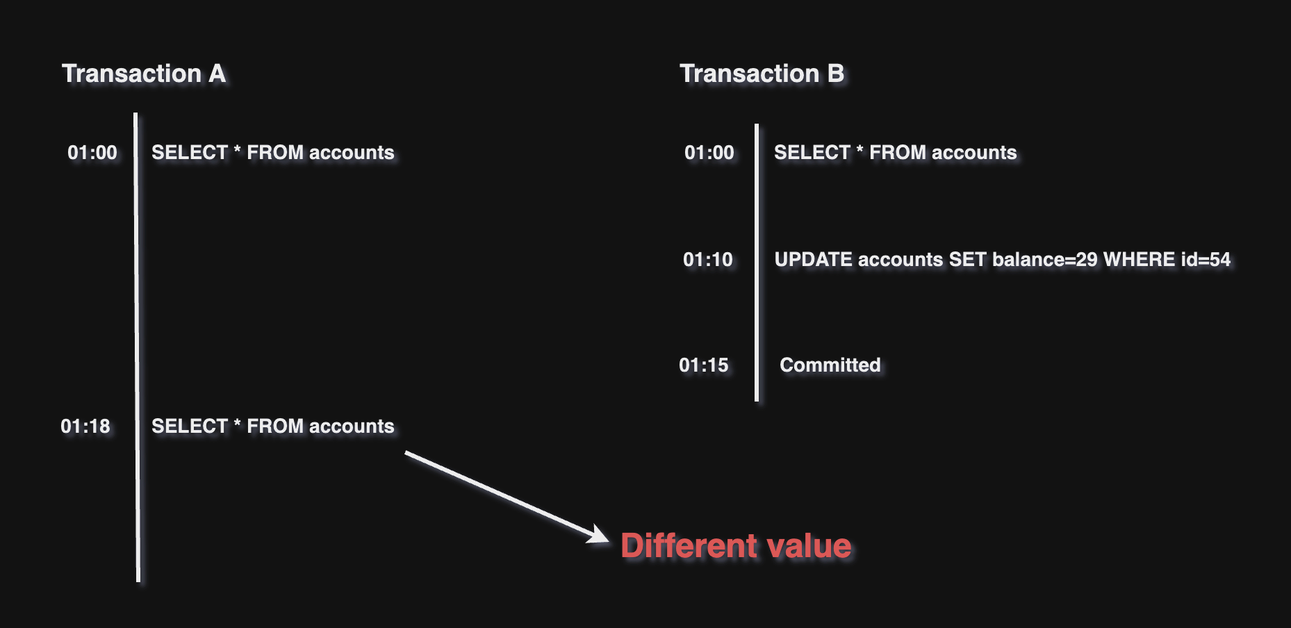 Non-Repeatable Read