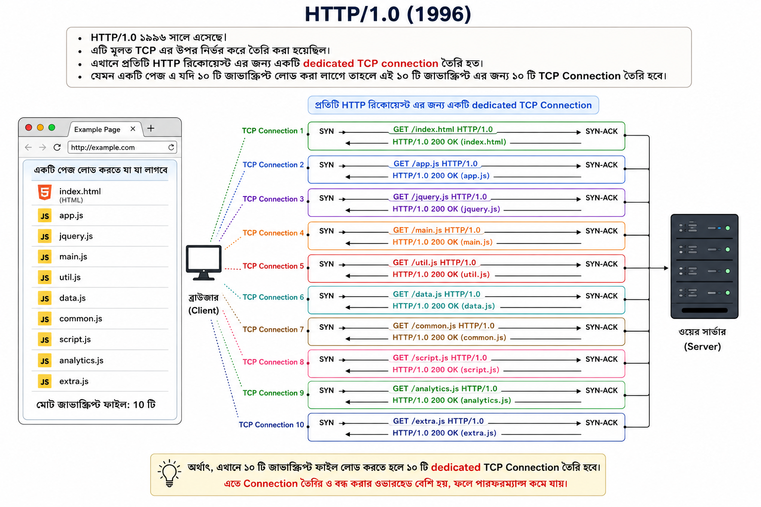 http 1