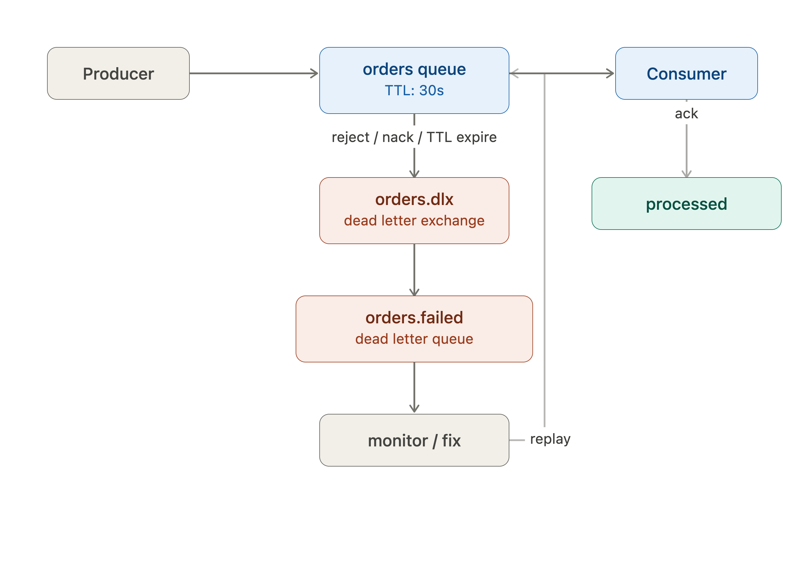 dlq_message_flow_pencil
