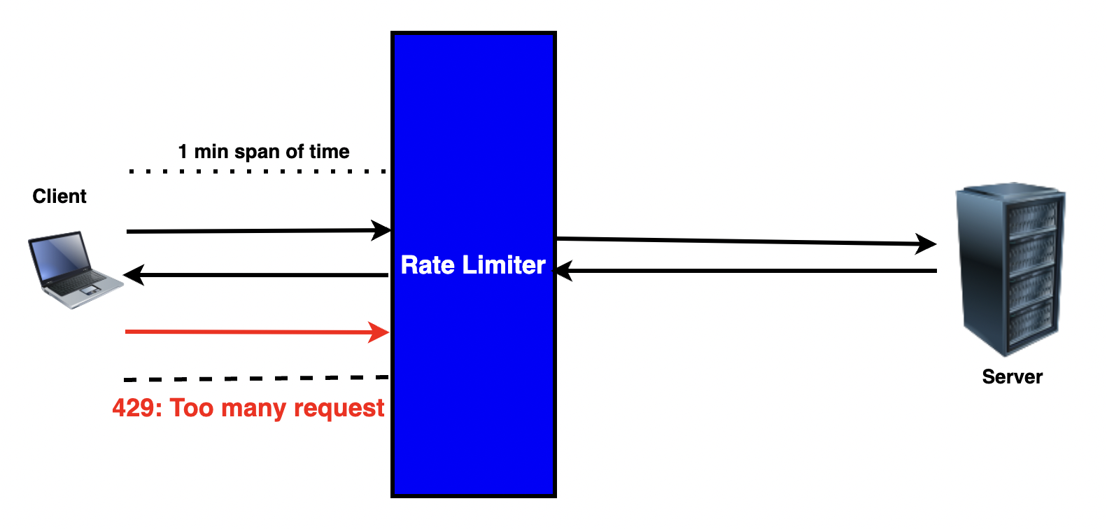 http rate limiter
