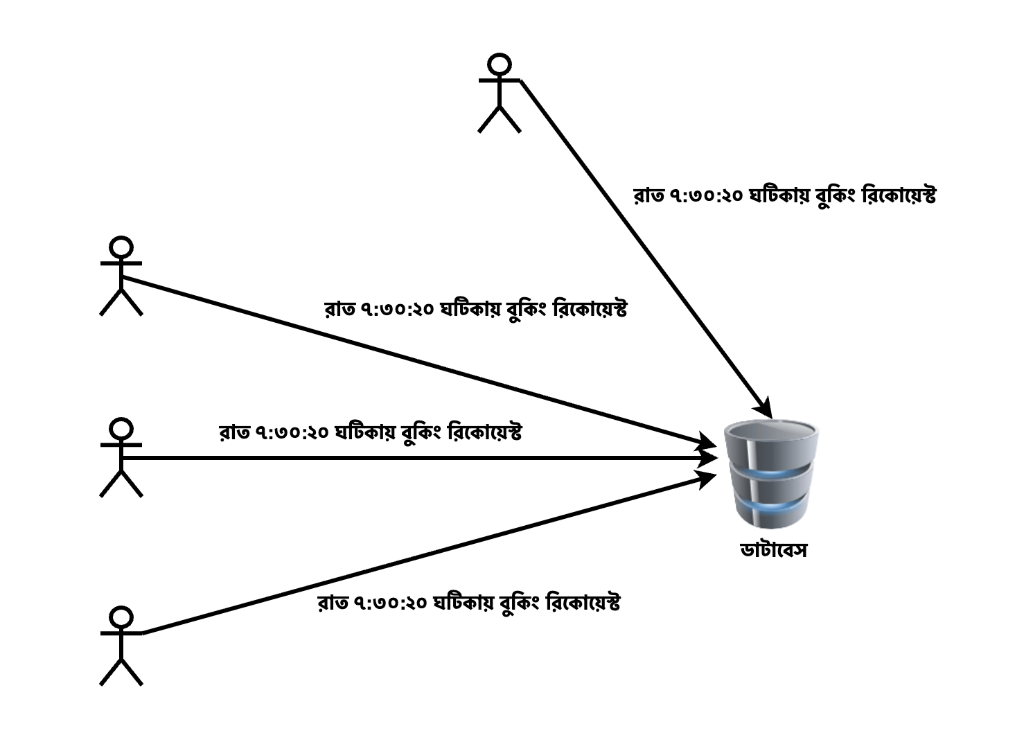 concurrency