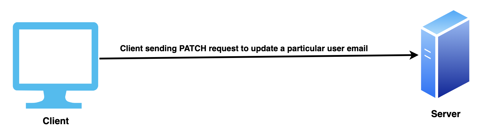 PATCH request